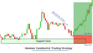 Candlestick deals trading strategy